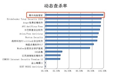 全球杀毒软件排行,2020世界十大杀毒软件